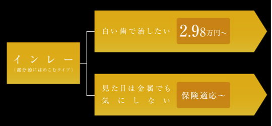インレー(詰め物)