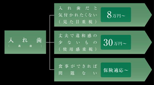 入れ歯(義歯)