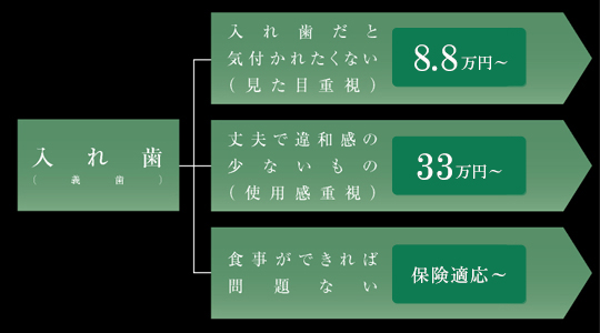 入れ歯(義歯)